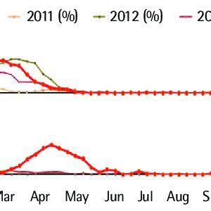 Monthly incidence of human metapneumovirus infection. | Download Scientific Diagram