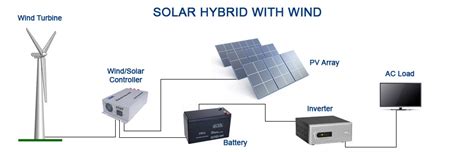 What are solar wind hybrid systems? - Energis