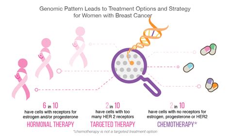 Exploring Cancer Treatment Strategies — Target Therapies - Equicare Health