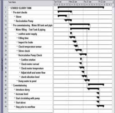 Typical project schedule chart | Download Scientific Diagram