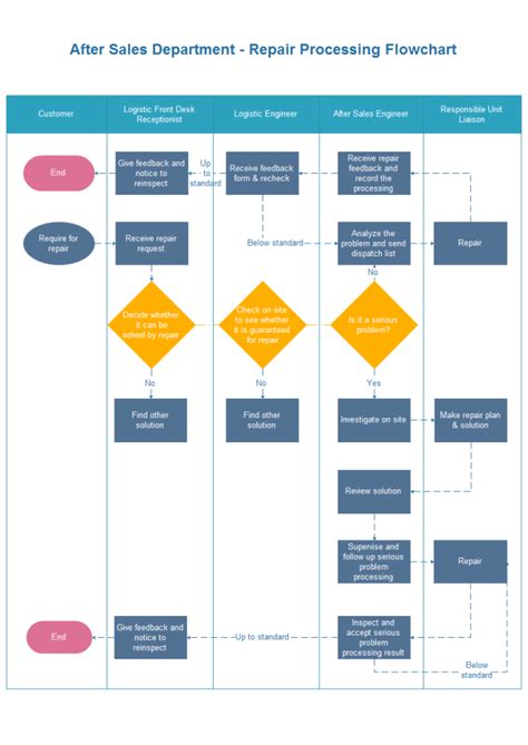 Repair Processing Flowchart | Free Repair Processing Flowchart Templates