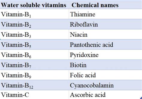 Health Benefits Of Vitamins: Fat-soluble And Water-soluble Of Vitamins