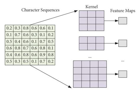 The process of the convolution operation. | Download Scientific Diagram