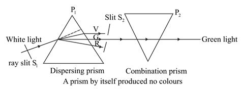 Describe an experiment to show the prism itself produces no colours