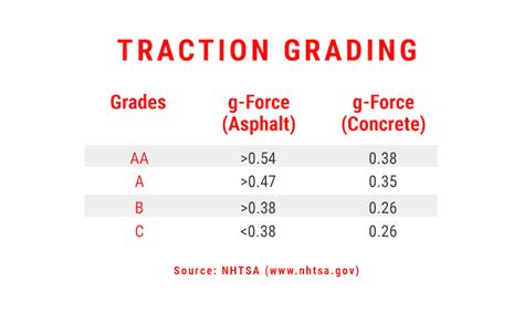 Tire Traction Rating Chart Guide