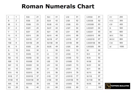 Roman Numbers - (Roman Numerals) – Toppers Bulletin