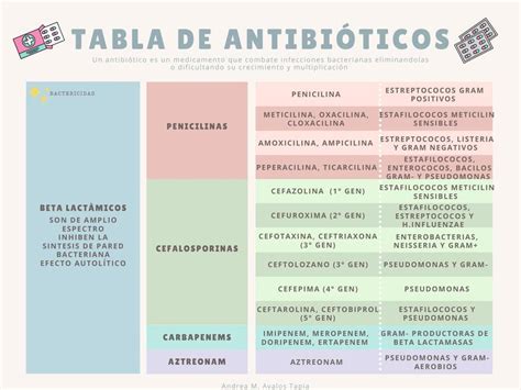 Tabla de Antibióticos | Andrea Avalos | uDocz