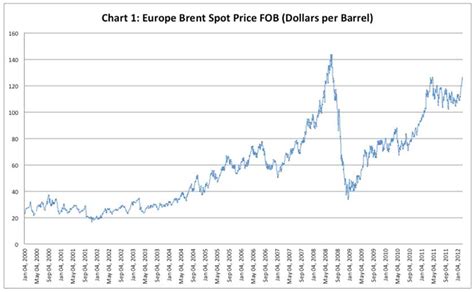 Crude Oil New: Historical Wti Crude Oil Prices Excel