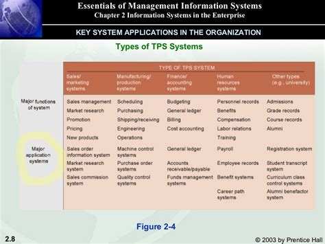 Types Of Information Systems