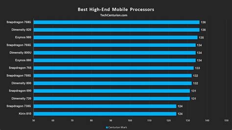 fastest phone processor in the world 2021 - Majesty Blogosphere Picture ...