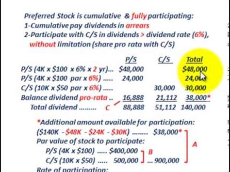 Preferred Stock (Cumulative & Fully Participating, Allocating Dividends ...