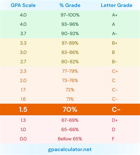 Grading Scale Percentages