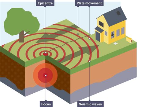 Diagram showing movement of plates in an earthquake | What causes ...