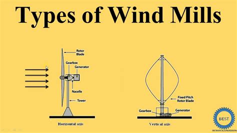 Types of Wind Mills - YouTube