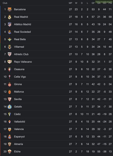 La Liga standings after matchday 27 | Troll Football