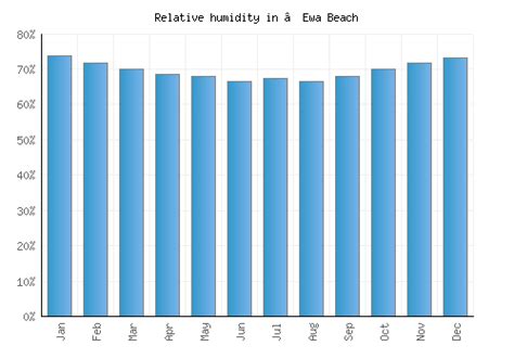 ‘Ewa Beach Weather averages & monthly Temperatures | United States ...