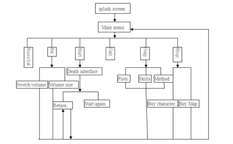 the basic flow chart of the game | Download Scientific Diagram