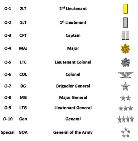 Military Rank Structure