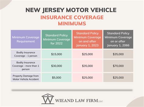 New Jersey Governor Signs Law Raising Automobile Insurance Coverage Minimums - Wieand Law Firm