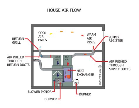 HVAC Duct Air Flow - Inspection Gallery - InterNACHI®