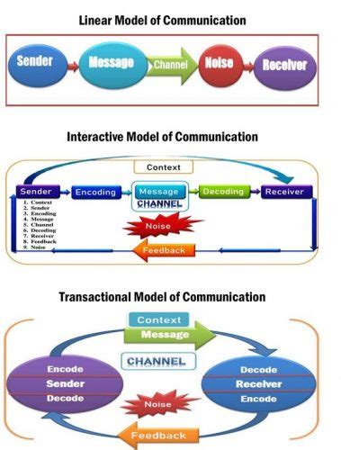 Types of Communication Models Linear Interactive & Transactional