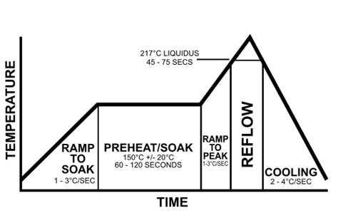 4: Typical Reflow soldering temperature profile [Courtesy:... | Download Scientific Diagram