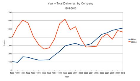 Boeing And Airbus Market Share