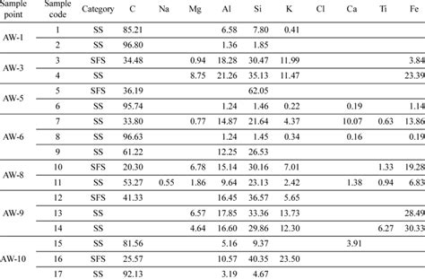 EDS analysis of samples from Y site | Download Scientific Diagram