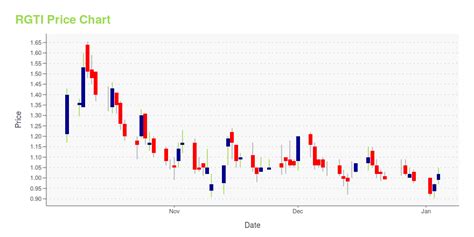 RGTI -- Is Its Stock Price A Worthy Investment? Learn More.