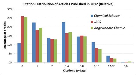 Impact Factor – Chemical Science Blog