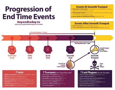 Chronology Of Revelation Chart