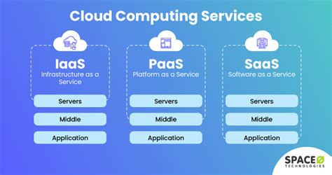 8 Differences Between IaaS vs PaaS vs SaaS [Comparison]