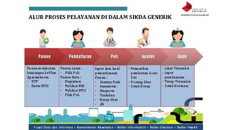 PENERAPAN SIKDA GENERIK MODUL PUSKESMAS Pusat Data dan