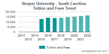 Strayer University - South Carolina Tuition and Fees