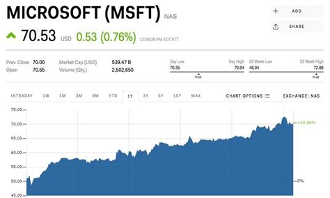 Microsoft Stock Quote - ShortQuotes.cc