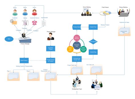 Project Management Flowchart | Flow chart, Flow chart design, Workflow diagram