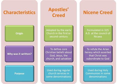 7 Ultimate Reasons The Apostles Creed and Nicene Creeds Are Virtuous