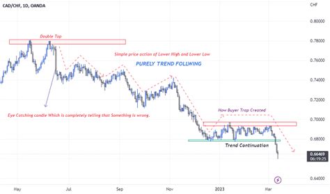 Candlestick Analysis — Trend Analysis — Education — TradingView