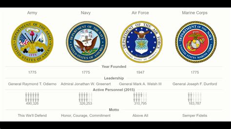 US Army Ranks Explained - YouTube