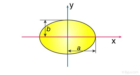 Moment Of Inertia Of Ellipse - Detailed Instrctions For Calculation