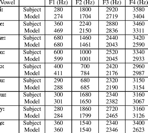 Vowel Formant Chart