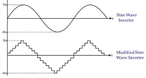 Pure Sine Wave vs. Simulated Sine Wave – What’s the Difference ...