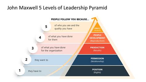 John Maxwell 5 Levels of Leadership Pyramid Template for PowerPoint