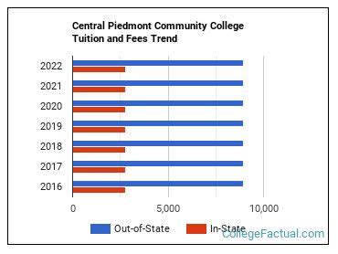 Central Piedmont Community College Tuition & Fees