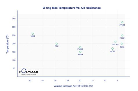 What is the Best High Temperature O-ring Material? | Polymax India Blog