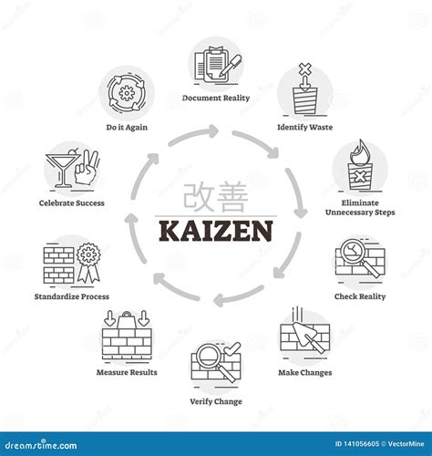 kaizen . labeled explanation improvement method process. Coloso