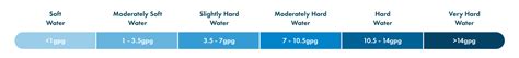 Minnesota Water Hardness By City | Culligan Water