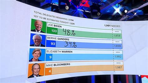 Breaking down the allocation of delegates - Good Morning America