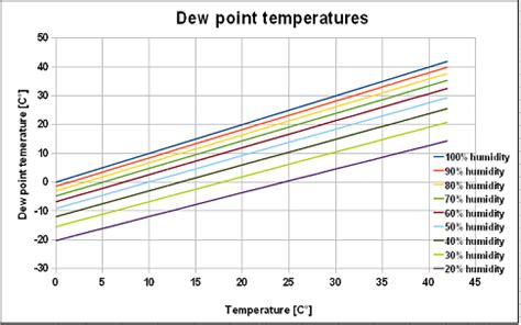 Dew Point Temperature Chart