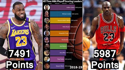 Top 10 All Time NBA Playoff Scoring Leaders (1950-2020) #Shorts - YouTube